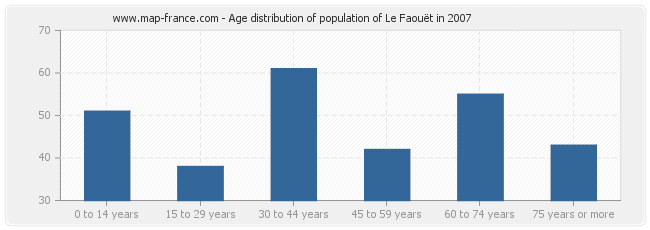 Age distribution of population of Le Faouët in 2007